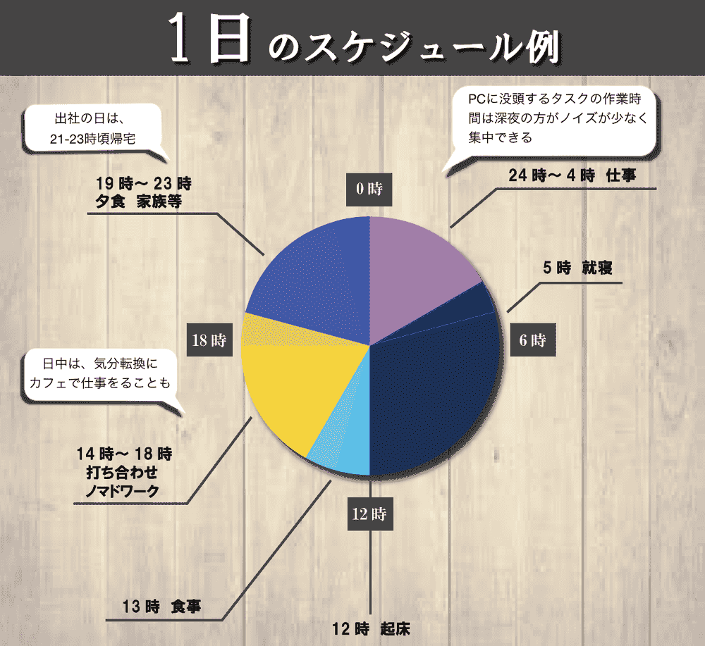 １日のスケジュール例