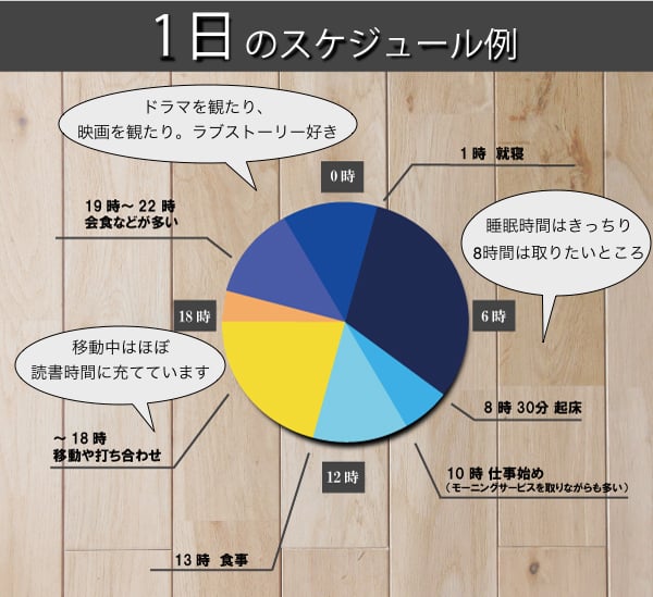 1日のスケジュール例