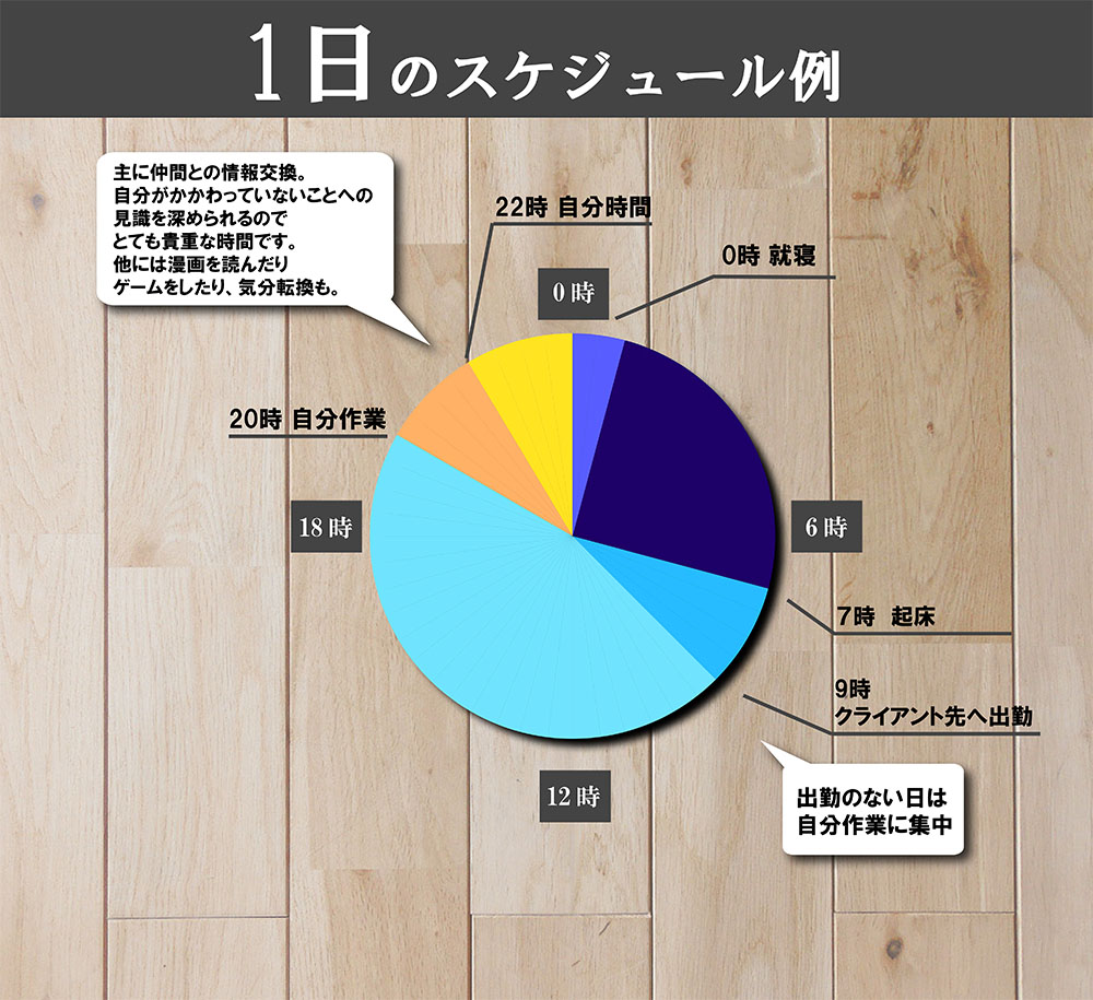 １日のスケジュール例