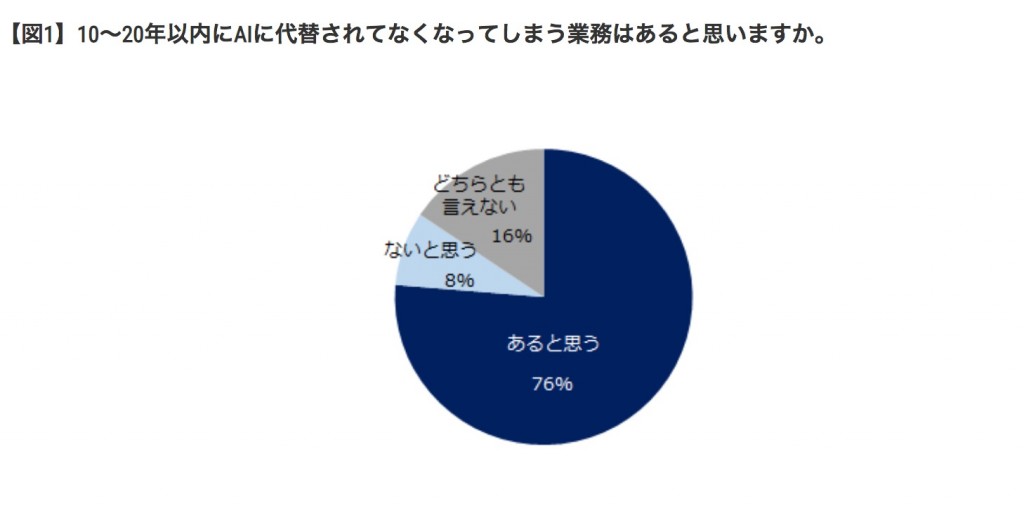 AIに代替される可能性が高い業務は_「一般事務」「経理」「コールセンター」。_―『ミドルの転職』コンサルタントアンケート集計結果―___エン・ジャパン（en-japan）