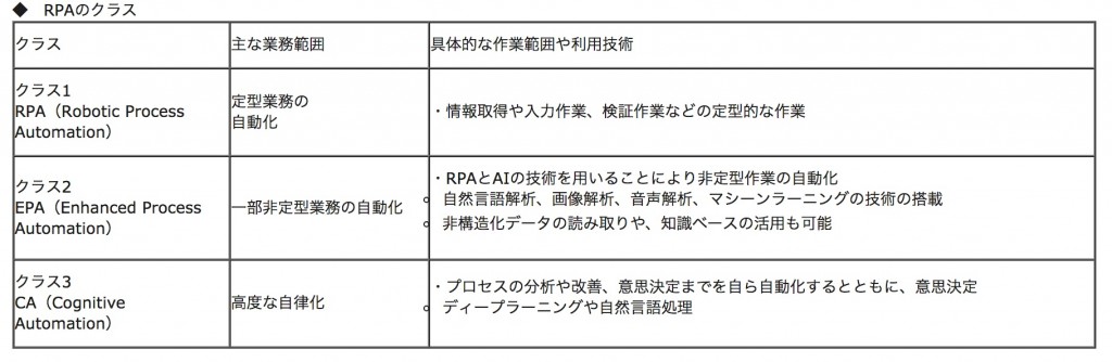 総務省｜RPA（働き方改革：業務自動化による生産性向上）