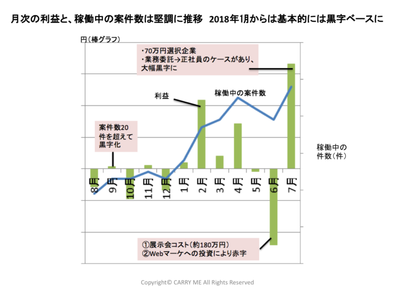 月次利益と案件数の推移