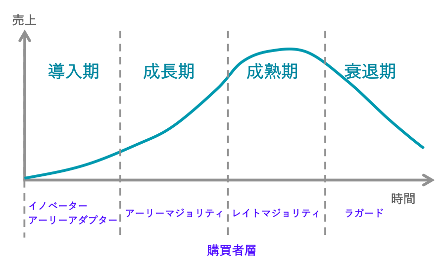 ライフサイクル