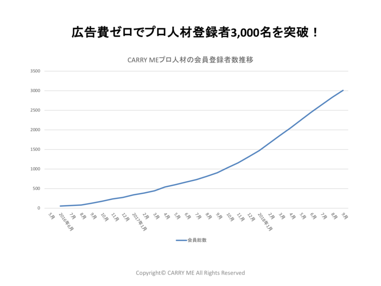 CARRY ME登録者推移