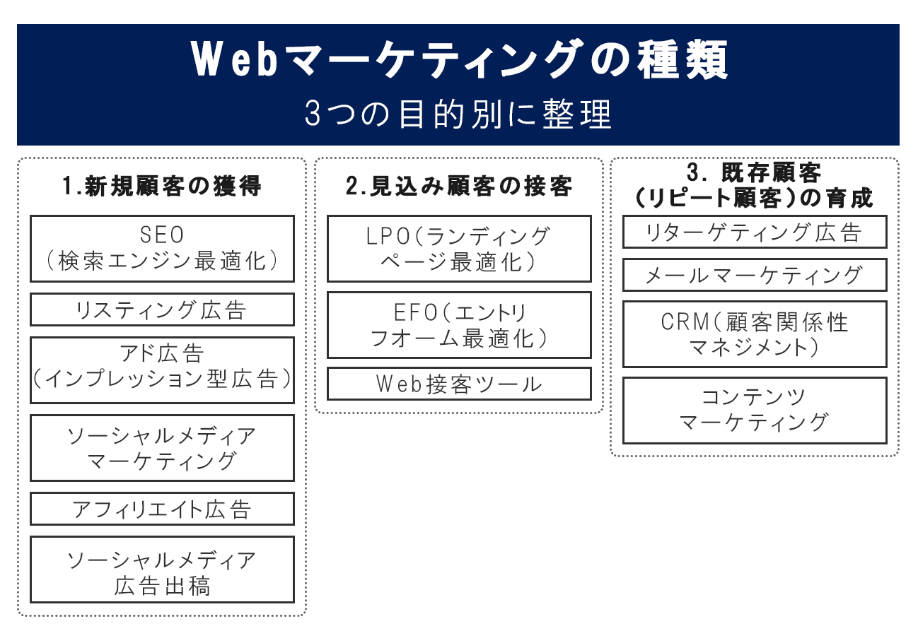 目的別webマーケティング施策