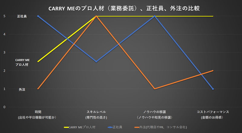 CARRY MEのプロ人材(業務委託)、正社員、外注の比較