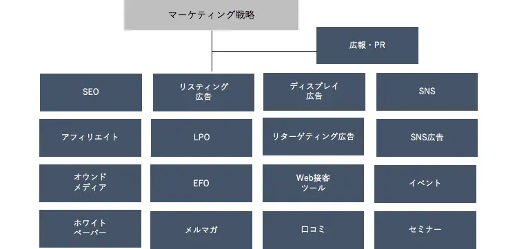 多様化・高度化するマーケティング施策　マーケティングのプロを業務委託で採用し、内製化