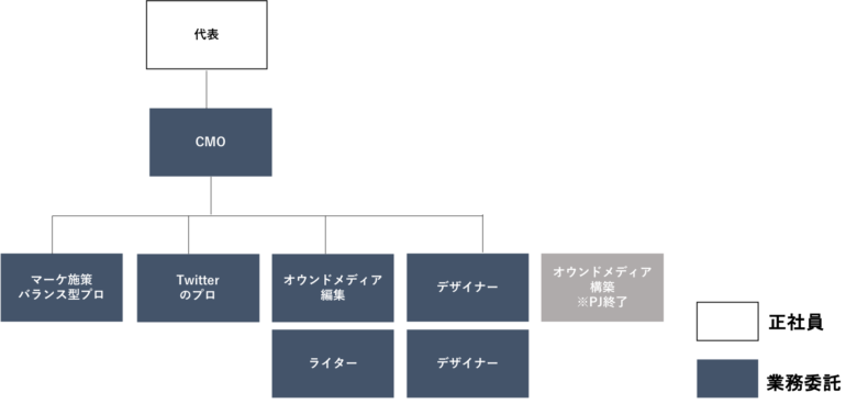 キャリーミーでは、正社員ゼロ、業務委託のプロ人材のみでマーケティングの内製化