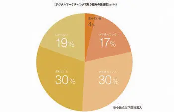 デジタルマーケティングをすすめるにあたっての企業の課題