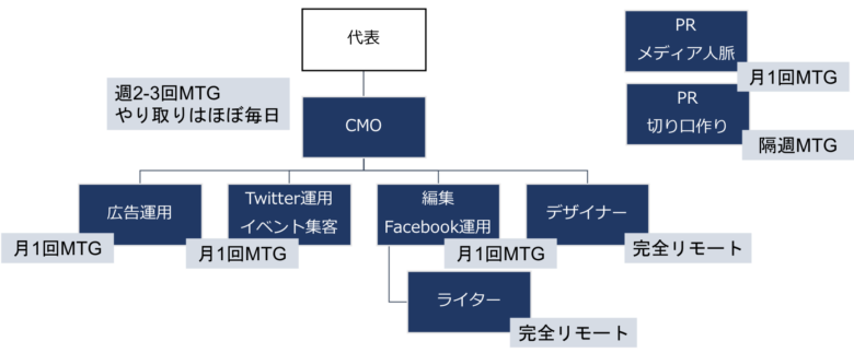 マーケティング組織図