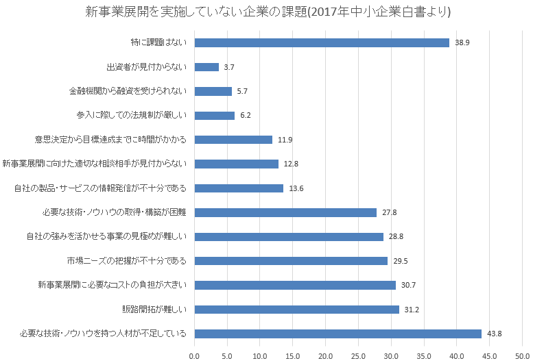 新規事業の課題