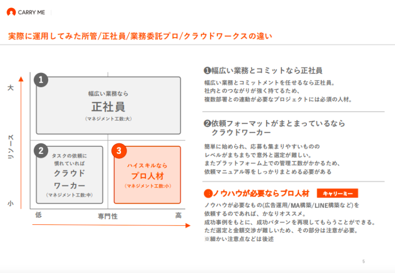キャリーミーマーケティング運用体制試し読み
