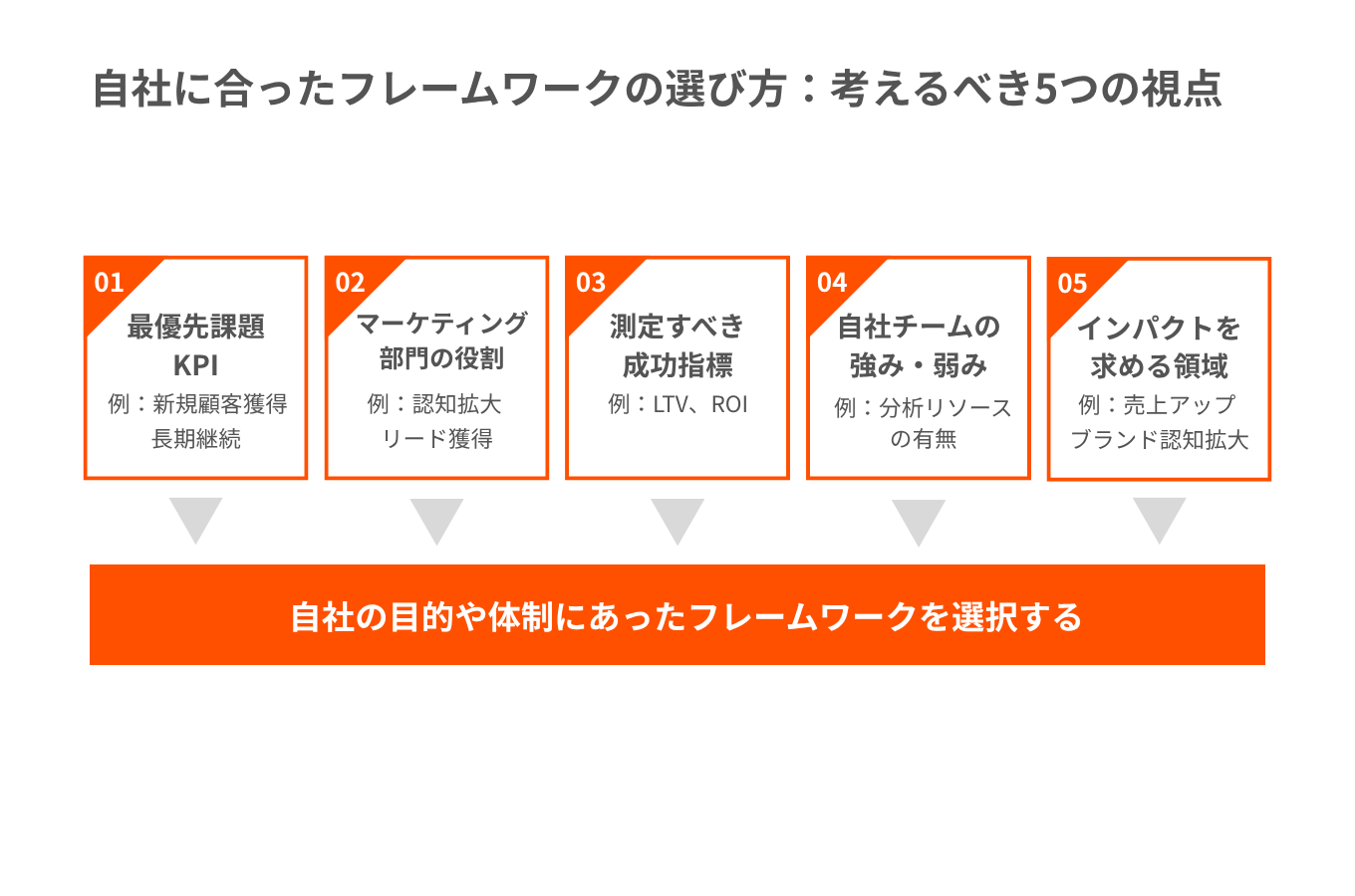 フレームワークの選び方:自社に合ったモデルを見つける5つの視点