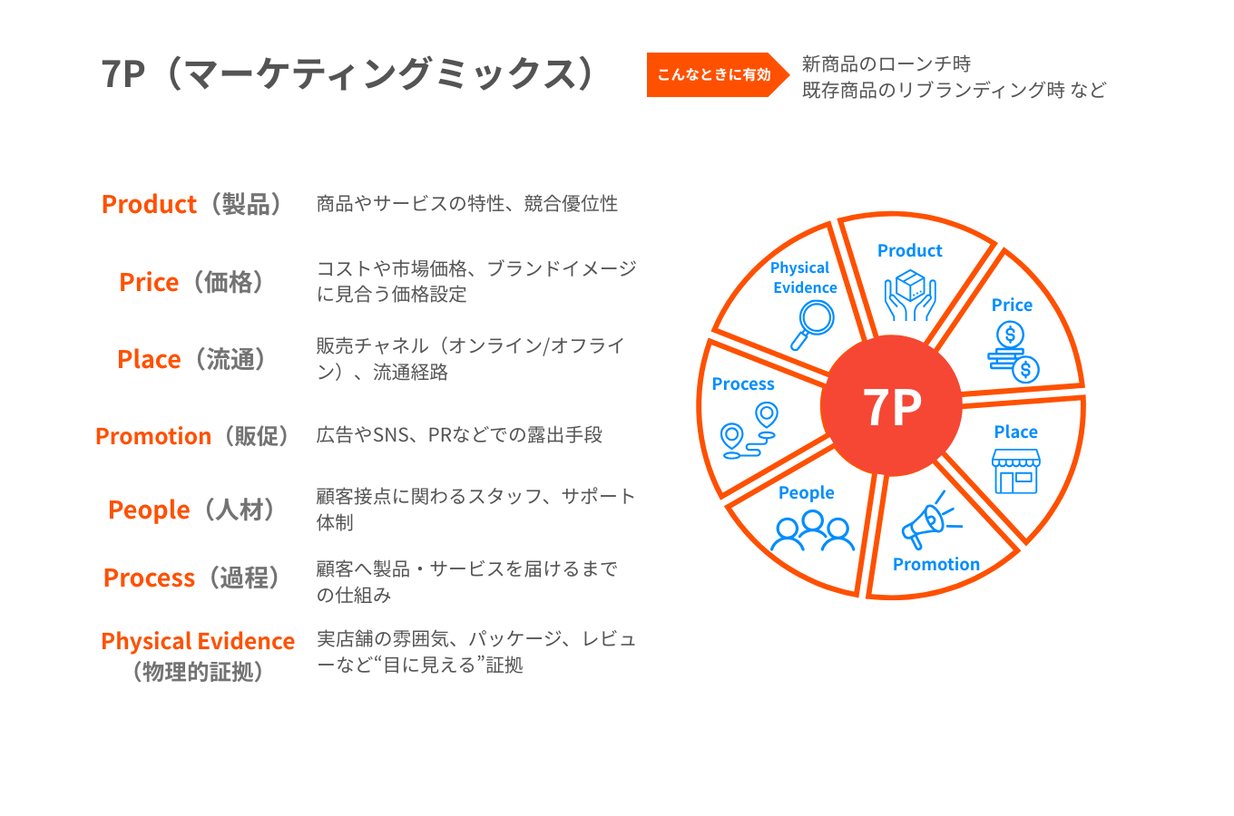 7P(マーケティングミックス)