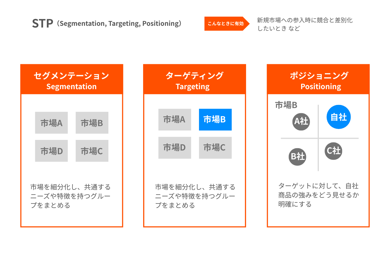 STP(Segmentation, Targeting, Positioning)